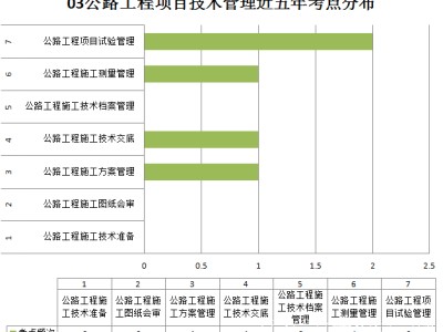 一級建造師學習順序,一級建造師從哪科開始學