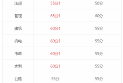 天津二級建造師分?jǐn)?shù)線天津二級建造師分?jǐn)?shù)線2020