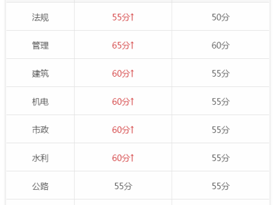 天津二級建造師分數線天津二級建造師分數線2020