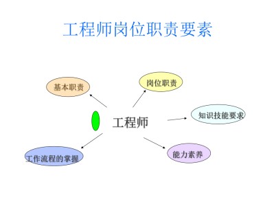 bim相關工作崗位對bim工程師的崗位職責