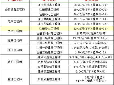 一級注冊結構工程師掛靠的簡單介紹