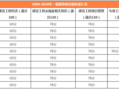 一級建造師成績管理一級建造師成績管理周期