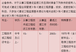 2018年監理工程師報考,2018監理工程師成績查詢時間