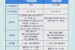 一級建造師考試科目和時間,一級建造師各科考試時間是多少