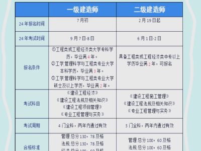 一級(jí)建造師考試科目和時(shí)間,一級(jí)建造師各科考試時(shí)間是多少