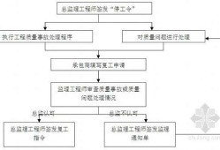 監理工程師停工令范本,監理工程師停工令