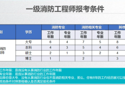 一級消防工程師報考的條件有哪些,一級消防工程師報考的條件