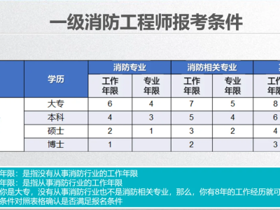 一級(jí)消防工程師報(bào)考的條件有哪些,一級(jí)消防工程師報(bào)考的條件