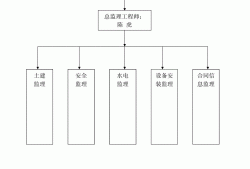 監(jiān)理工程師直線組織結構圖,監(jiān)理工程師的知識結構主要包括哪幾個方面