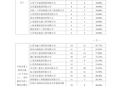 住建廳：項目部必須做到項目經理24小時在崗！不到崗的，一律停工并從嚴查處！將督導檢查