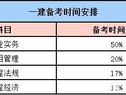 一級建造師證書考試時限是多久一級建造師證書考試