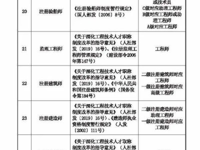 注冊(cè)一級(jí)建造師需要職稱嗎,一級(jí)建造師注冊(cè)需要中級(jí)職稱嗎