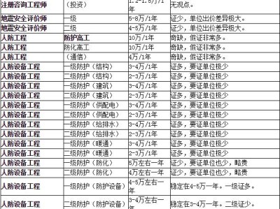 一建巖土工程師多少錢一建巖土工程師多少錢一年