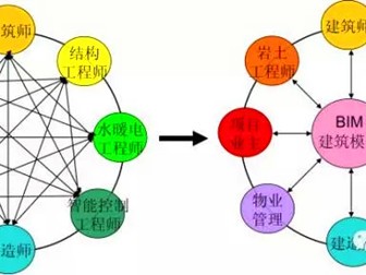 bim工程師的就業(yè)方向,bim工程師就業(yè)和發(fā)展前景