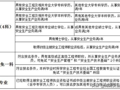 內蒙古注冊安全工程師報名條件,內蒙古注冊安全工程師報考時間2021