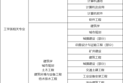 消防工程師報(bào)考條件專業(yè)對(duì)照表下載,消防工程師報(bào)考條件專業(yè)對(duì)照表