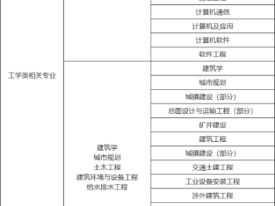 消防工程師報(bào)考條件專業(yè)對照表下載,消防工程師報(bào)考條件專業(yè)對照表