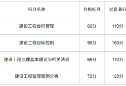 監理工程師考試多久查成績查詢,監理工程師考試多久查成績查詢結果
