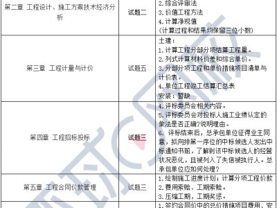 造價工程師考哪些,造價工程師考哪些科目