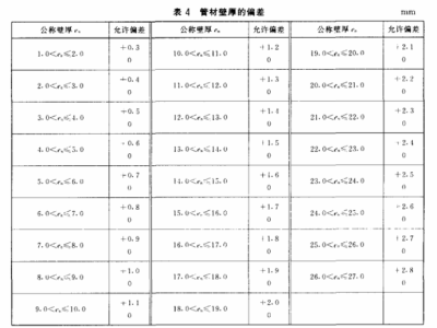 管材標(biāo)準(zhǔn),裝飾用不銹鋼焊接管材標(biāo)準(zhǔn)