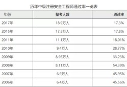 全國(guó)注冊(cè)安全工程師有什么用全國(guó)注冊(cè)安全工程師通過(guò)率