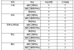 消防工程師有什么報考條件？