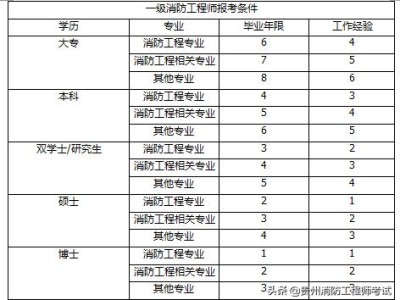 消防工程師有什么報考條件？