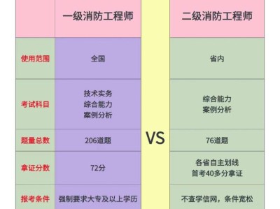 二級消防工程師報(bào)考條件及專業(yè)要求官網(wǎng),二級消防工程師考試報(bào)考條件