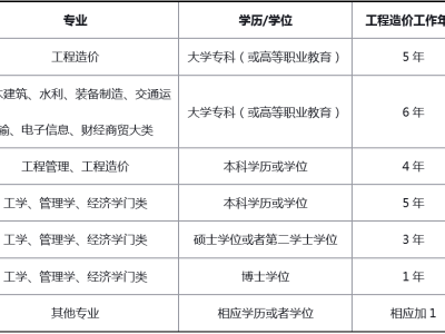 廣西造價工程師報考條件要求廣西造價工程師報考條件
