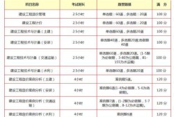 關(guān)于造價(jià)工程師都考哪幾門的信息