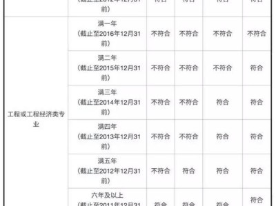 造價工程師年限計算表,造價工程師年限計算