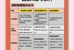 如何復習一級消防工程師,一級消防工程師怎么備考好?