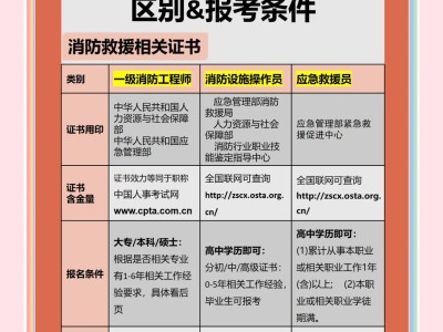 如何復習一級消防工程師,一級消防工程師怎么備考好?