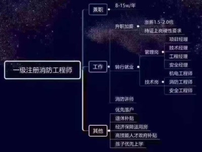 注冊(cè)消防工程師的好處