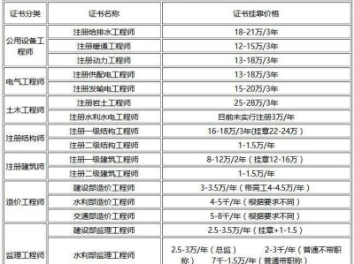 注冊造價工程師經驗,注冊監理通過率太高了