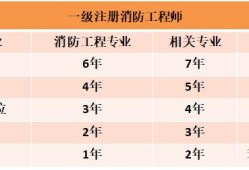 今年的消防工程師報(bào)名時(shí)間,今年的消防工程師報(bào)名時(shí)間是幾號(hào)
