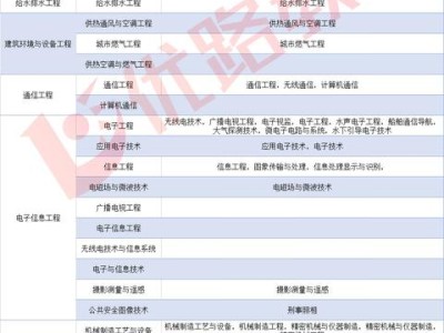 一級建造師什么專業(yè)都能報(bào)考嗎？