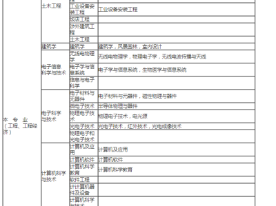 二級建造師考試專業要求對照表,二級建造師報名專業要求