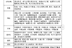 管理學(xué)學(xué)士學(xué)位可以考一級(jí)建造師嗎,管理學(xué)學(xué)位可以考巖土工程師