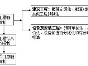 造價工程師造價管理知識點,造價工程師計價知識點