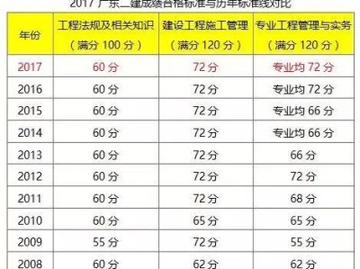 2010年二級建造師的簡單介紹