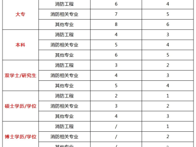 消防工程師是什么專業能考消防工程師是什么專業能考的