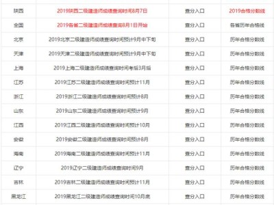 2019年各省二級建造師成績陸續(xù)出了，哪個(gè)省份最幸福，那么哪個(gè)省份最悲催呢？