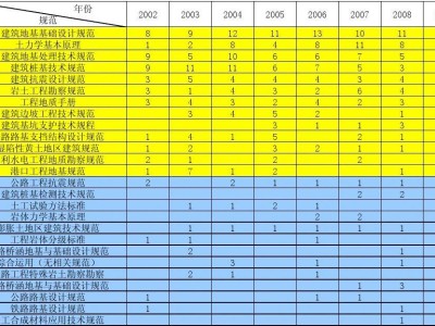 一級巖土工程師考試科目安排,一級巖土工程師考試科目