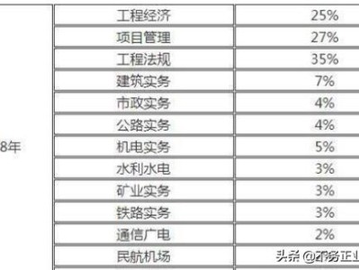 一級建造師含金量怎么樣，難考嗎？