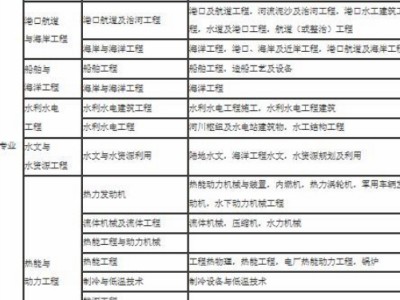 一級建造師分哪些專業,二級建造師專業有哪些專業