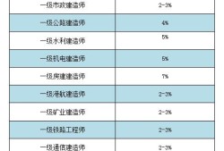 一級建造師相關(guān)專業(yè)有哪些一級建造師相關(guān)專業(yè)