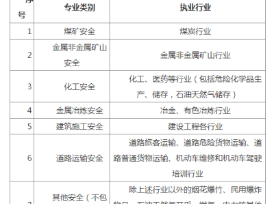 安全工程師考什么專業注冊就,安全工程專業注冊安全工程師報考條件