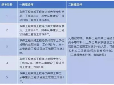 二級建造師與一級建造師考試內容區別二級建造師與一級建造師