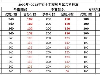 注冊巖土工程師考務文件注冊巖土工程師報名表
